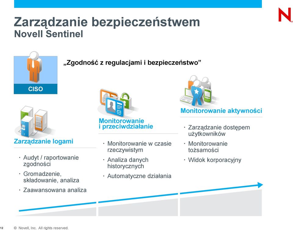 Monitorowanie w czasie rzeczywistym Monitorowanie tożsamości Widok korporacyjny Audyt / raportowanie