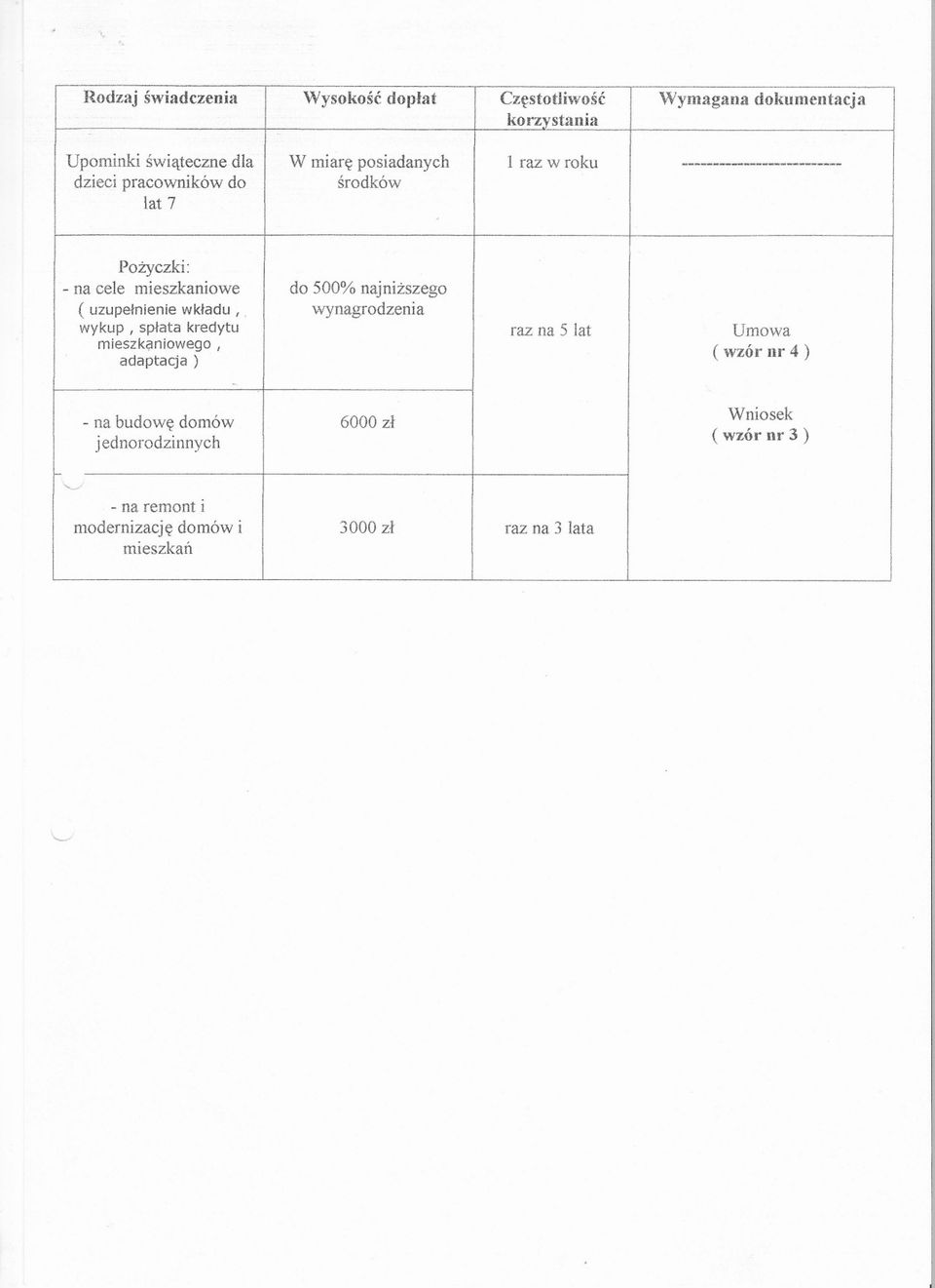 Pozyczki: - na cele mieszkaniowe do 500% najnizszego ( uzupelnieniewkladui, wynagrodzenia wykupi splata kredytu raz na 5 lat