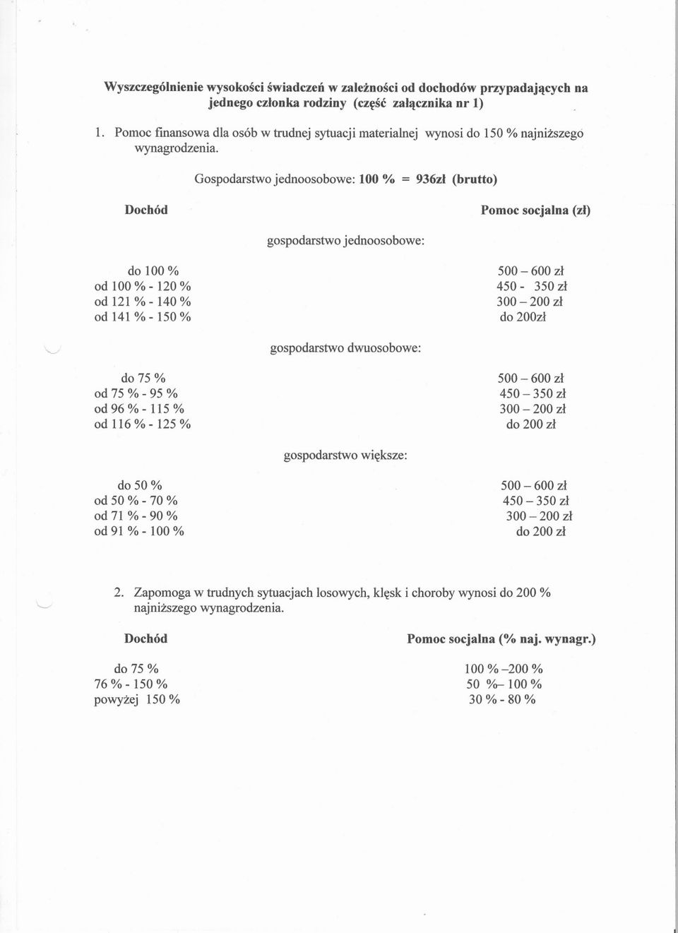 Gospodarstwo jednoosobowe: 100 % = 936zl (brutto) Dochód Pomoc socjalna (zl) gospodarstwo jednoosobowe: do 100 % od 100%-120% od 121 % - 140 % od 141 % - 150 % 500-600 zl 450-350 zl 300-200 zl do