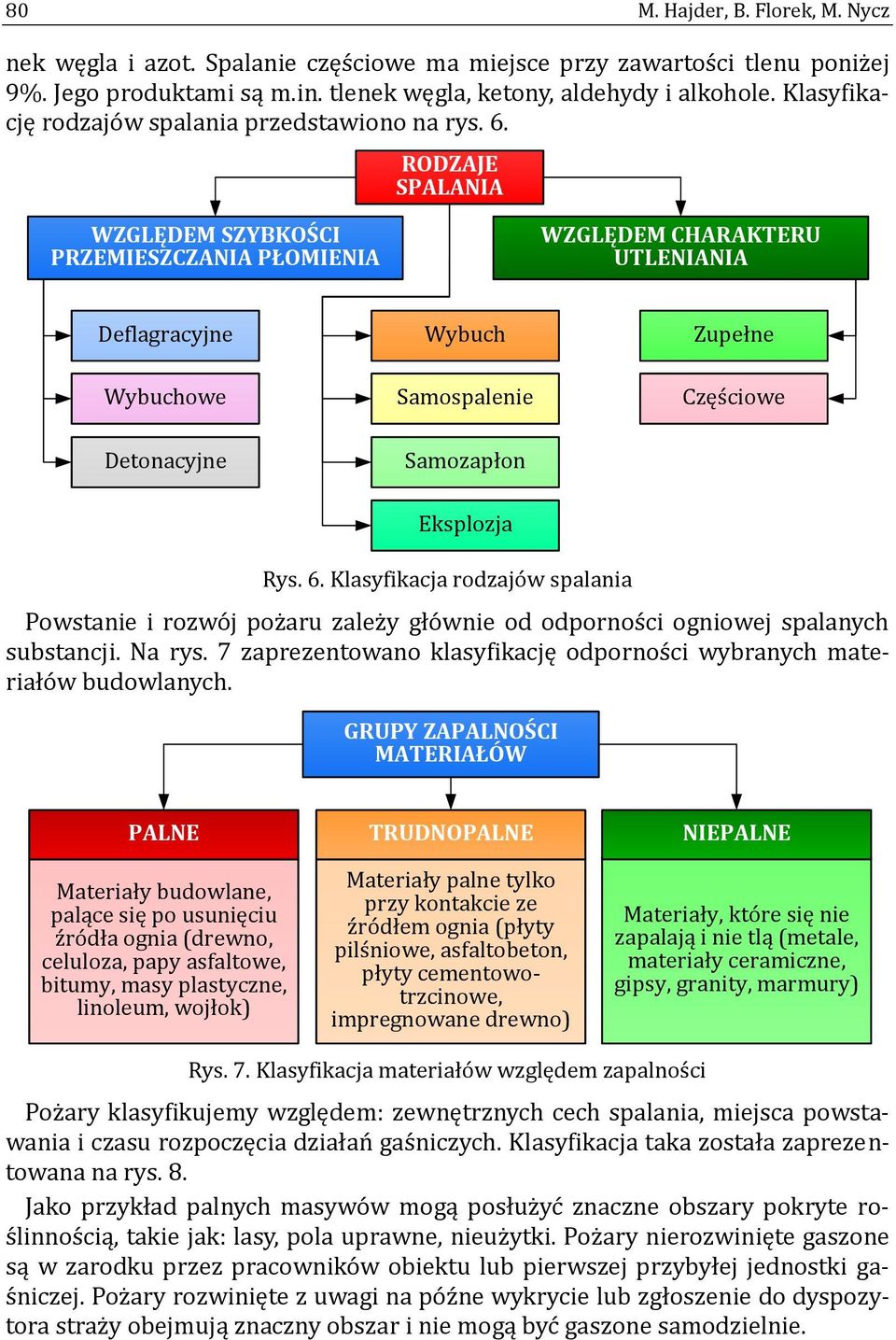 RODZAJE SPALANIA WZGLĘDEM SZYBKOŚCI PRZEMIESZCZANIA PŁOMIENIA WZGLĘDEM CHARAKTERU UTLENIANIA Deflagracyjne Wybuchowe Detonacyjne Wybuch Samospalenie Śamozapłon Zupełne Częściowe Eksplozja Rys. 6.