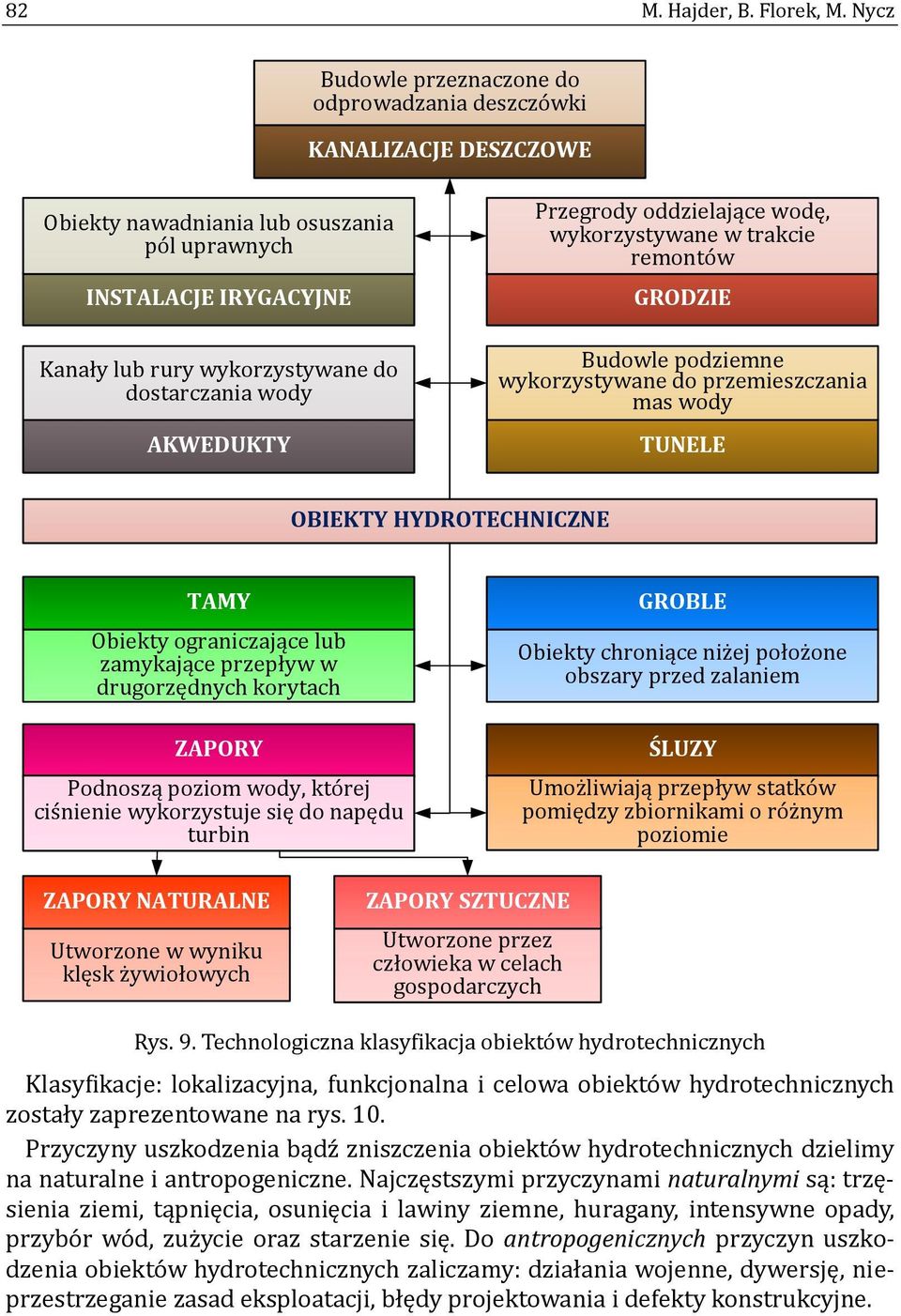 AKWEDUKTY Przegrody oddzielające wodę, wykorzystywane w trakcie remontów GRODZIE Budowle podziemne wykorzystywane do przemieszczania mas wody TUNELE OBIEKTY HYDROTECHNICZNE TAMY Obiekty ograniczające