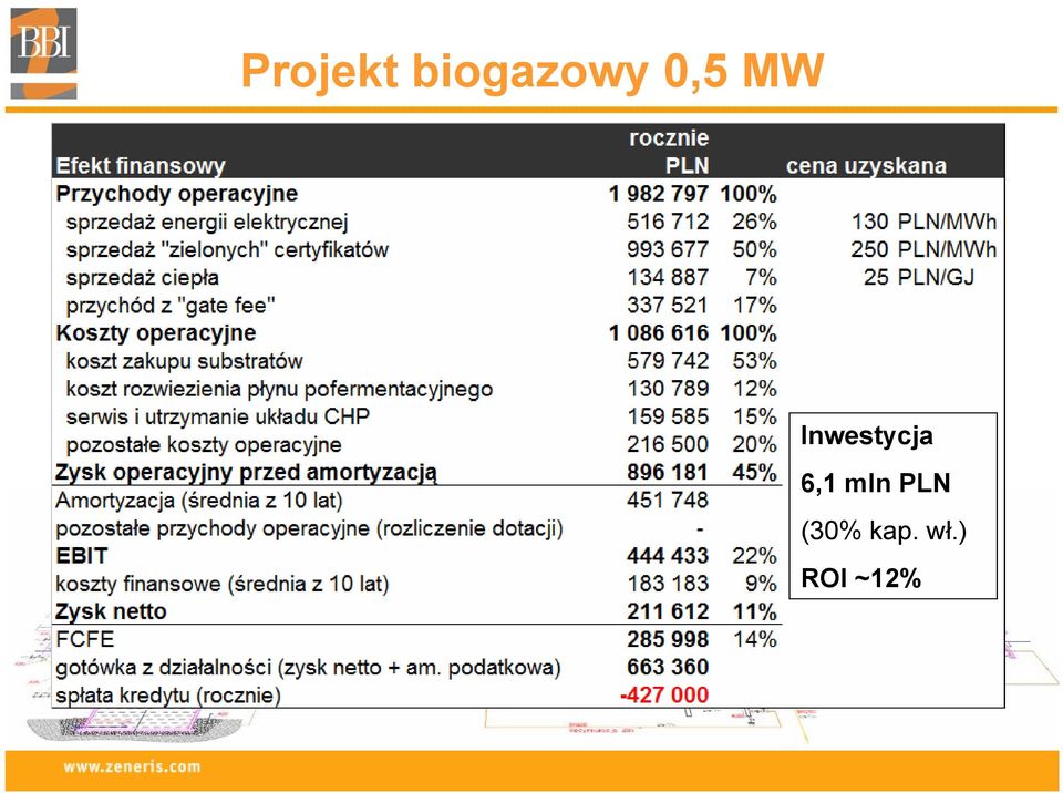 6,1 mln PLN (30%