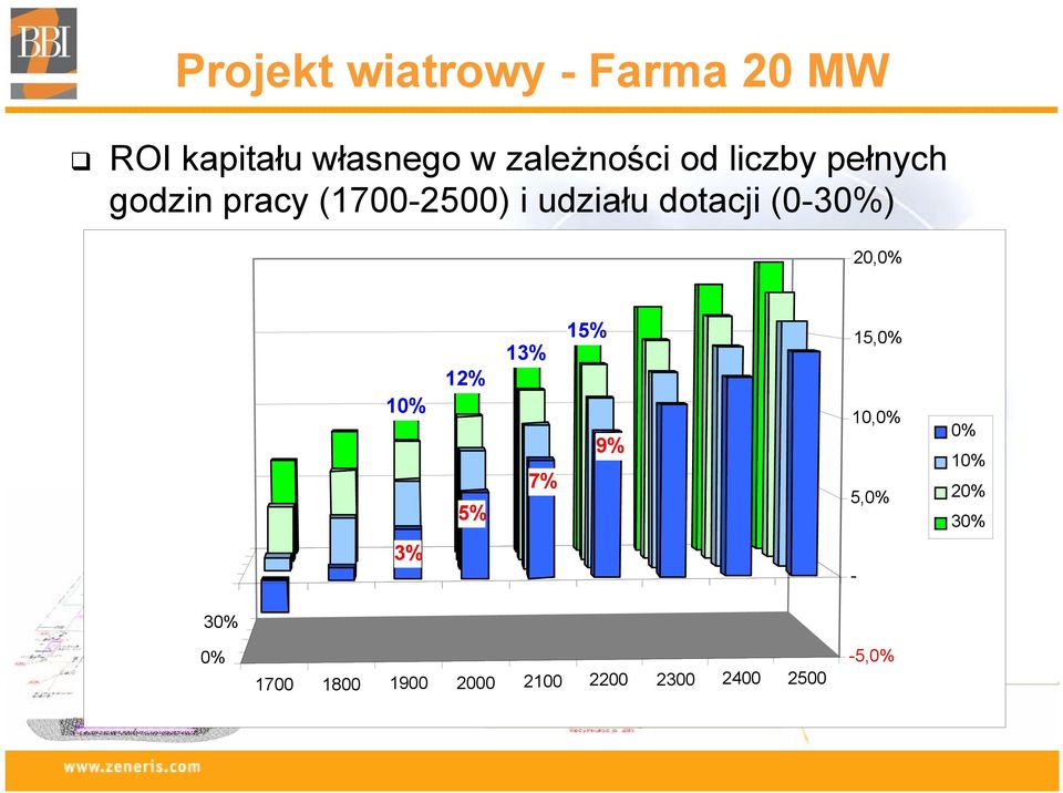 dotacji (0-30%) 20,0% 10% 12% 5% 13% 7% 15% 9% 15,0% 10,0% 5,0%