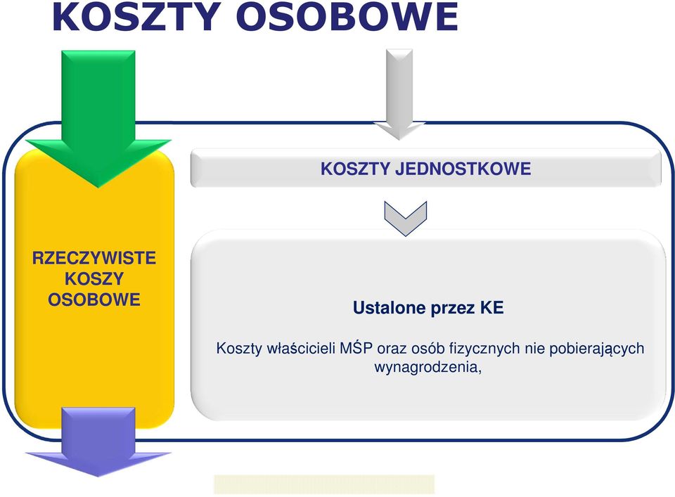 przez KE Koszty właścicieli MŚP oraz