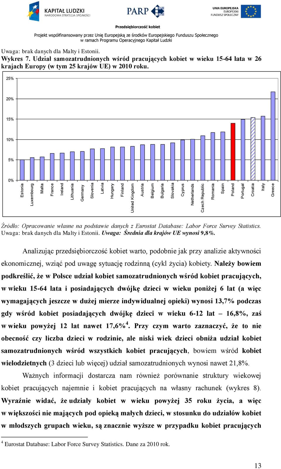 Udział samozatrudnionych wśród pracujących kobiet w wieku 15-64 lata w 26 krajach Europy (w tym 25 krajów UE) w 2010 roku.