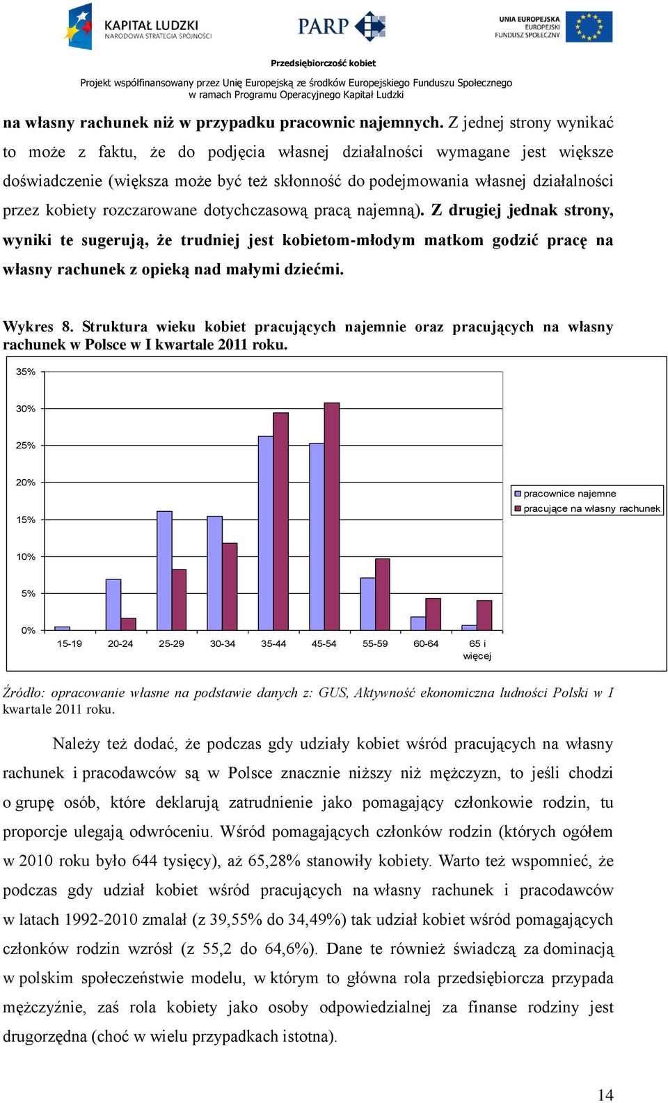 rozczarowane dotychczasową pracą najemną). Z drugiej jednak strony, wyniki te sugerują, że trudniej jest kobietom-młodym matkom godzić pracę na własny rachunek z opieką nad małymi dziećmi. Wykres 8.