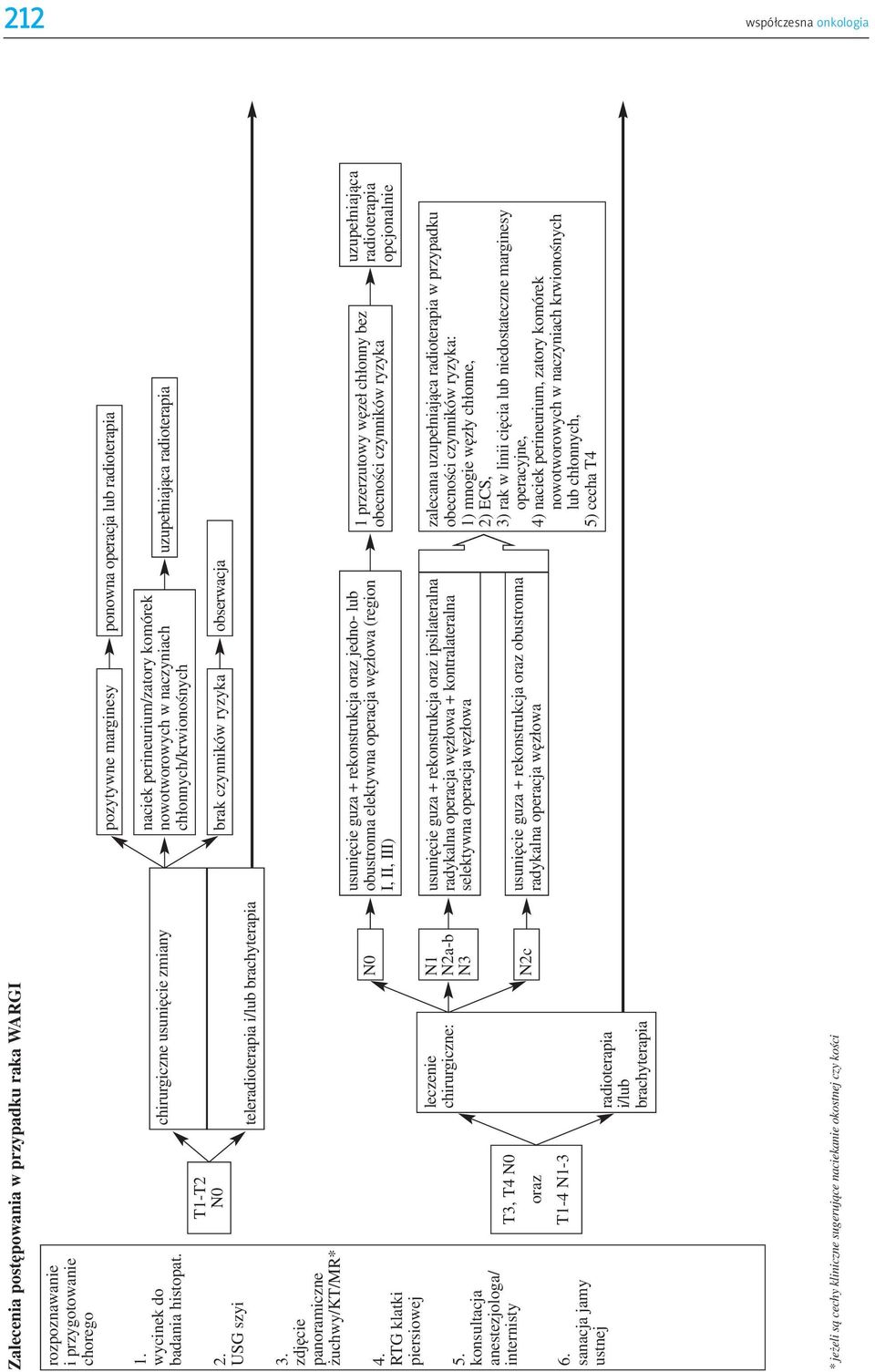 sanacja jamy ustnej T3, T4 oraz T1-4 N1-3 leczenie chirurgiczne: i/lub brachyterapia N1 N2a-b N3 N2c * je eli s¹ cechy kliniczne sugeruj¹ce naciekanie okostnej czy koœci pozytywne marginesy ponowna