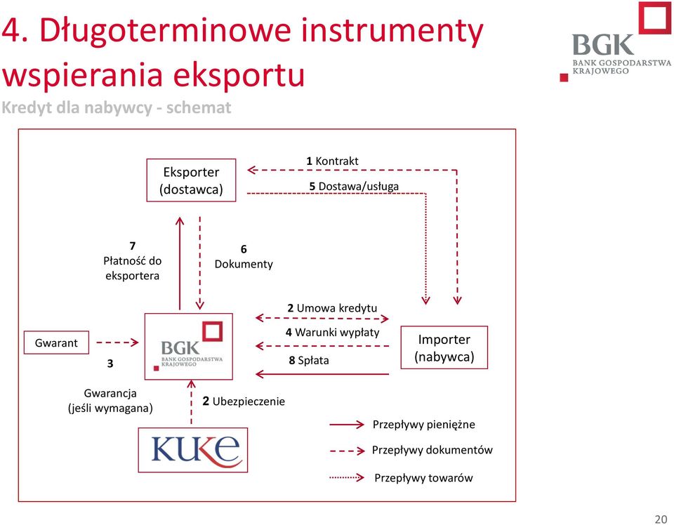 2 Umowa kredytu Gwarant 3 4 Warunki wypłaty 8 Spłata Importer (nabywca) Gwarancja