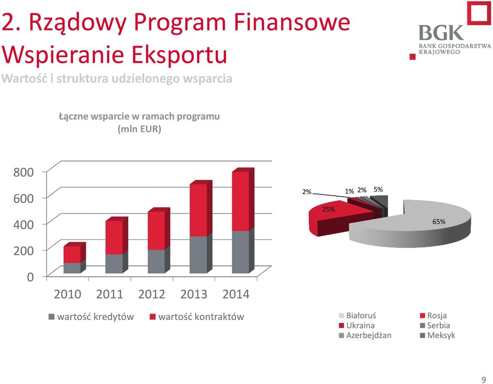 600 400 200 2% 1% 2% 5% 25% 65% 0 2010 2011 2012 2013 2014 wartość