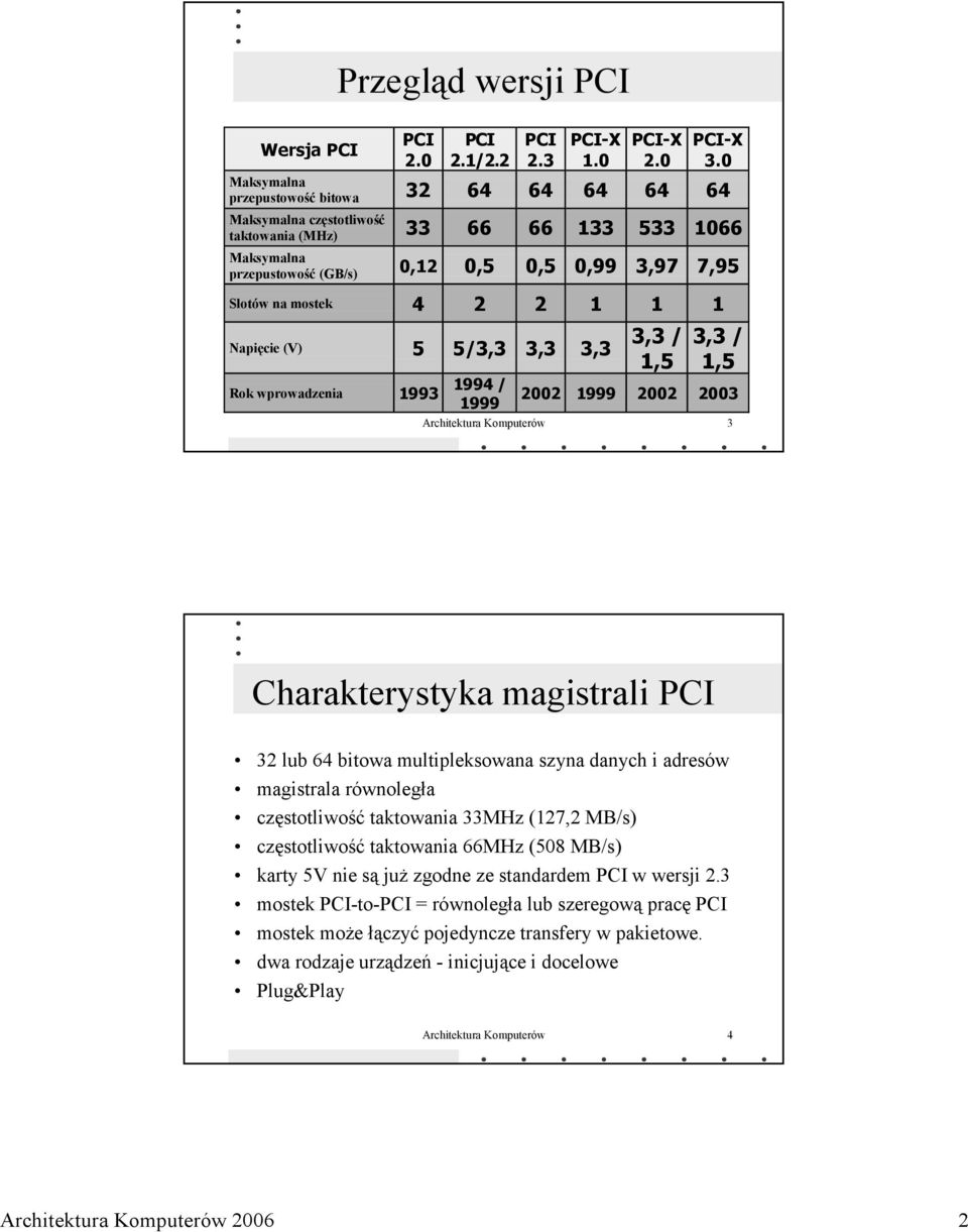 1 1 1 Napięcie (V) 5 5/3,3 3,3 3,3 3,3 / 1,5 Rok wprowadzenia 1993 1994 / 1999 3,3 / 1,5 2002 1999 2002 2003 Architektura Komputerów 3 Charakterystyka magistrali PCI 32 lub 64 bitowa multipleksowana