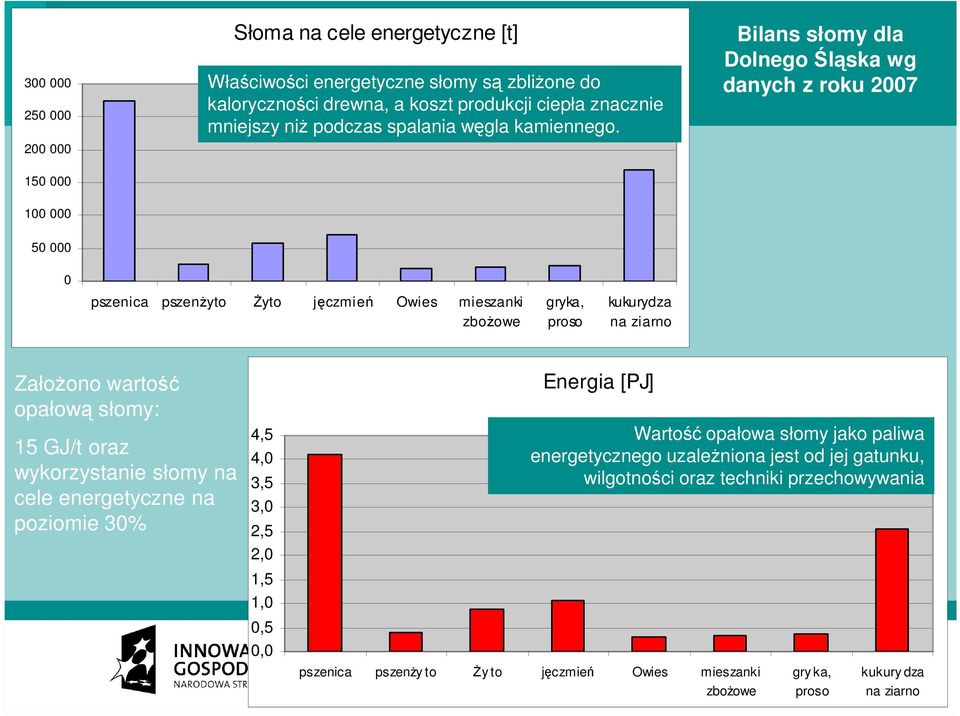 Bilans słomy dla Dolnego Śląska wg danych z roku 2007 150 000 100 000 50 000 0 pszenica pszenŝyto śyto jęczmień Owies mieszanki zboŝowe gryka, proso kukurydza na ziarno ZałoŜono wartość