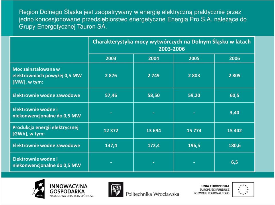 Charakterystyka mocy wytwórczych na Dolnym Śląsku w latach 2003-2006 2003 2004 2005 2006 Moc zainstalowana w elektrowniach powyżej 0,5 MW [MW], w tym: 2 876 2 749