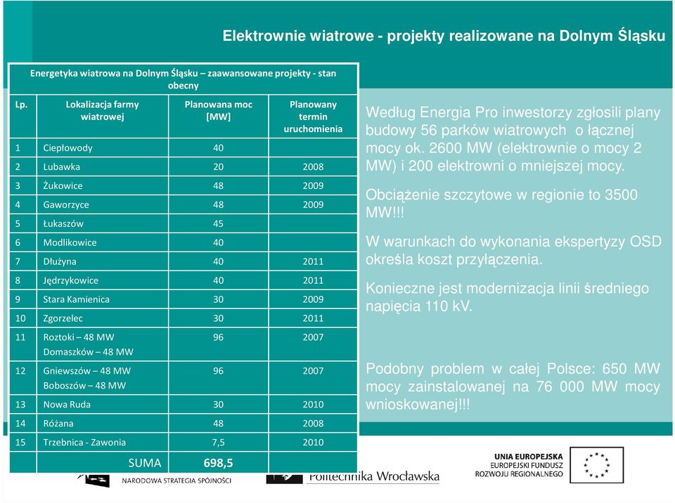 8 Jędrzykowice 40 2011 9 Stara Kamienica 30 2009 10 Zgorzelec 30 2011 11 Roztoki 48 MW Domaszków 48 MW 12 Gniewszów 48 MW Boboszów 48 MW 96 2007 96 2007 13 Nowa Ruda 30 2010 14 Różana 48 2008 15
