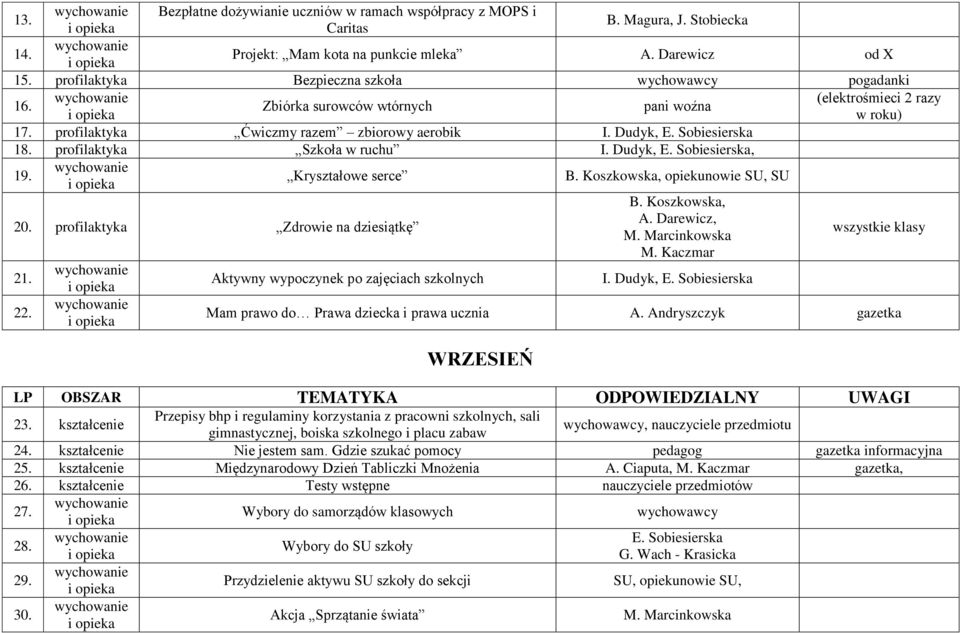 profilaktyka Szkoła w ruchu,, 19. Kryształowe serce B. Koszkowska, opiekunowie SU, SU 20. profilaktyka Zdrowie na dziesiątkę B. Koszkowska, A. Darewicz, M. Marcinkowska wszystkie klasy M. Kaczmar 21.