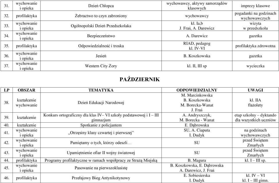 Darewicz gazetka RIAD, pedagog kl. IV-VI profilaktyka zdrowotna Jesień B. Koszkowska gazetka Western City Żory kl. II, III sp wycieczka PAŹDZIERNIK LP OBSZAR TEMATYKA ODPOWIEDZIALNY UWAGI M.