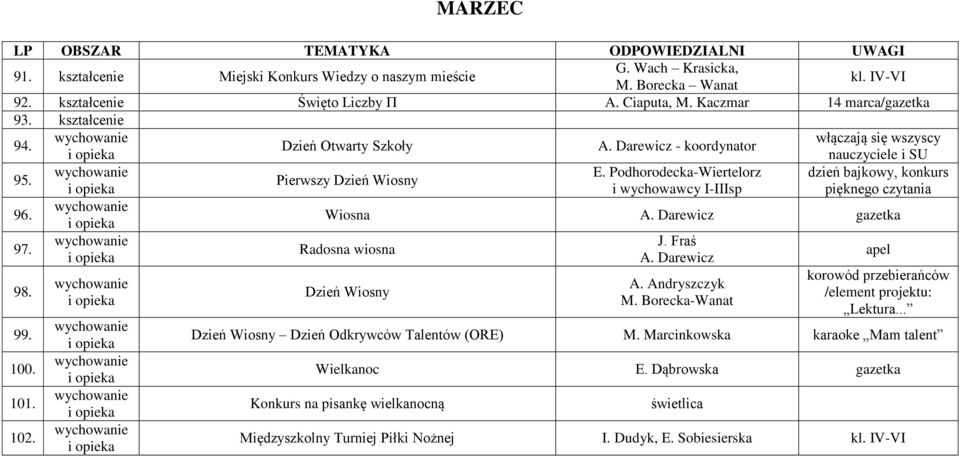 Podhorodecka-Wiertelorz dzień bajkowy, konkurs Pierwszy Dzień Wiosny i wychowawcy I-IIIsp pięknego czytania 96. Wiosna A. Darewicz gazetka 97. J. Fraś Radosna wiosna A. Darewicz apel 98. 99. 100.