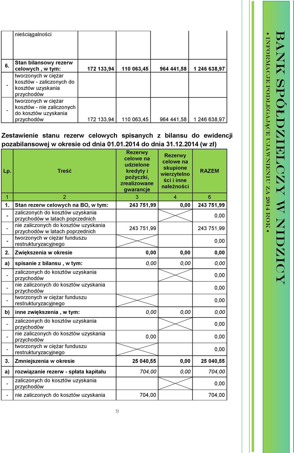 kosztów uzyskania 172 133,94 110 063,45 964 441,58 1 246 638,97 Zestawienie stanu rezerw celowych spisanych z bilansu do ewidencji pozabilansowej w okresie od dnia 01.01.2014 do dnia 31.12.