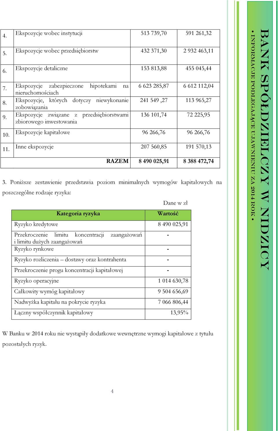 zobowiązania Ekspozycje związane z przedsiębiorstwami zbiorowego inwestowania 6 623 285,87 6 612 112,04 241 549,27 113 965,27 136 101,74 72 225,95 Ekspozycje kapitałowe 96 266,76 96 266,76 Inne