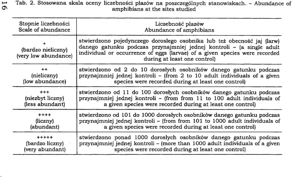 ++++ (liczny) (abundant) +++++ (bardzo liczny) (very abundant) Liczebność płazów Abundance of amphibians stwierdzono pojedynczego dorosłego osobnika lub też obecność jaj (larw) danego gatunku podczas
