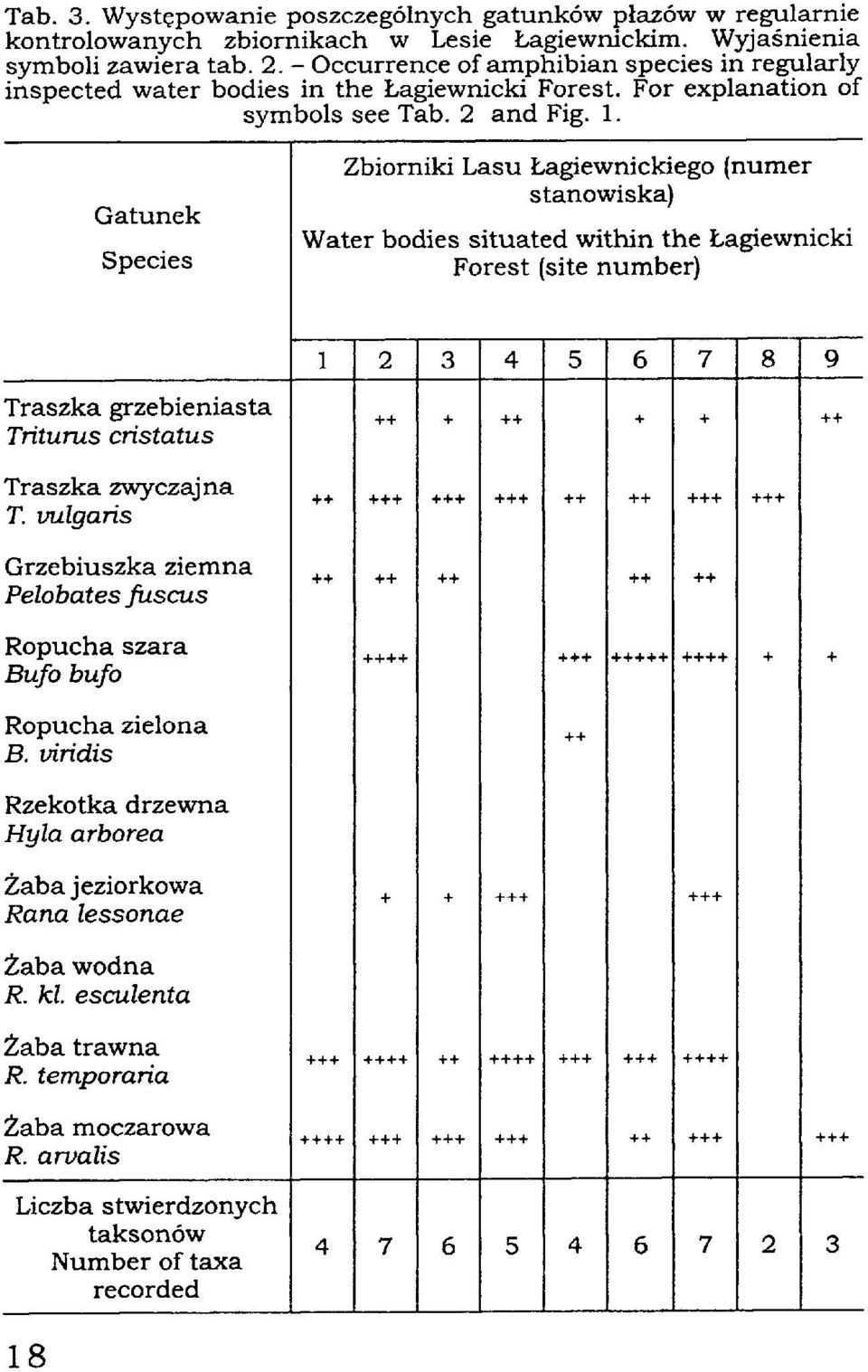 Gatunek Species Zbiorniki Lasu Łagiewnickiego (numer stanowiska) Water bodies situated within the Łagiewnicki Forest (site number) Traszka grzebieniasta Triturus cristatus Traszka zwyczajna T.
