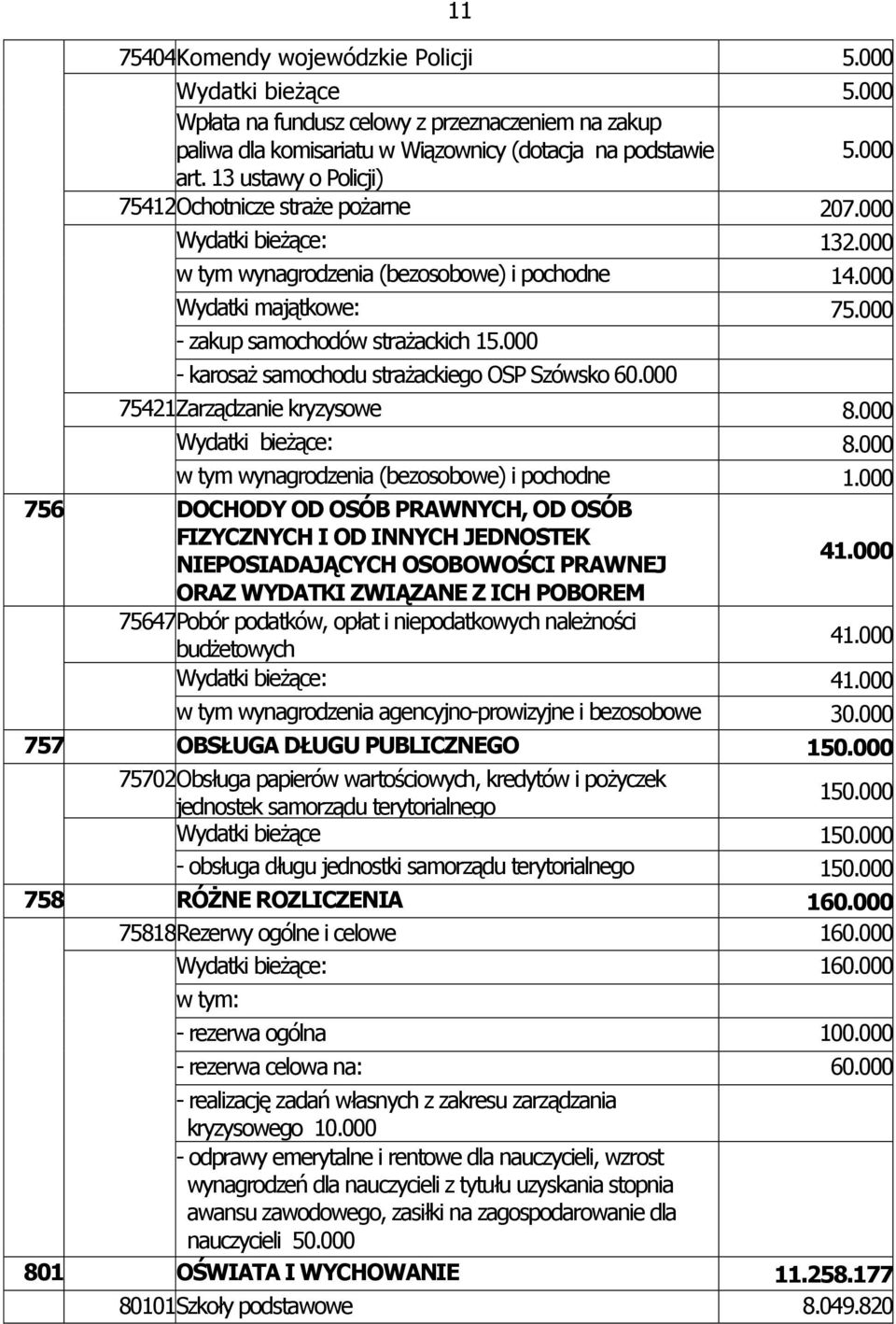 000 - karosaŝ samochodu straŝackiego OSP Szówsko 60.000 75421Zarządzanie kryzysowe 8.000 Wydatki bieŝące: 8.000 w tym wynagrodzenia (bezosobowe) i pochodne 1.