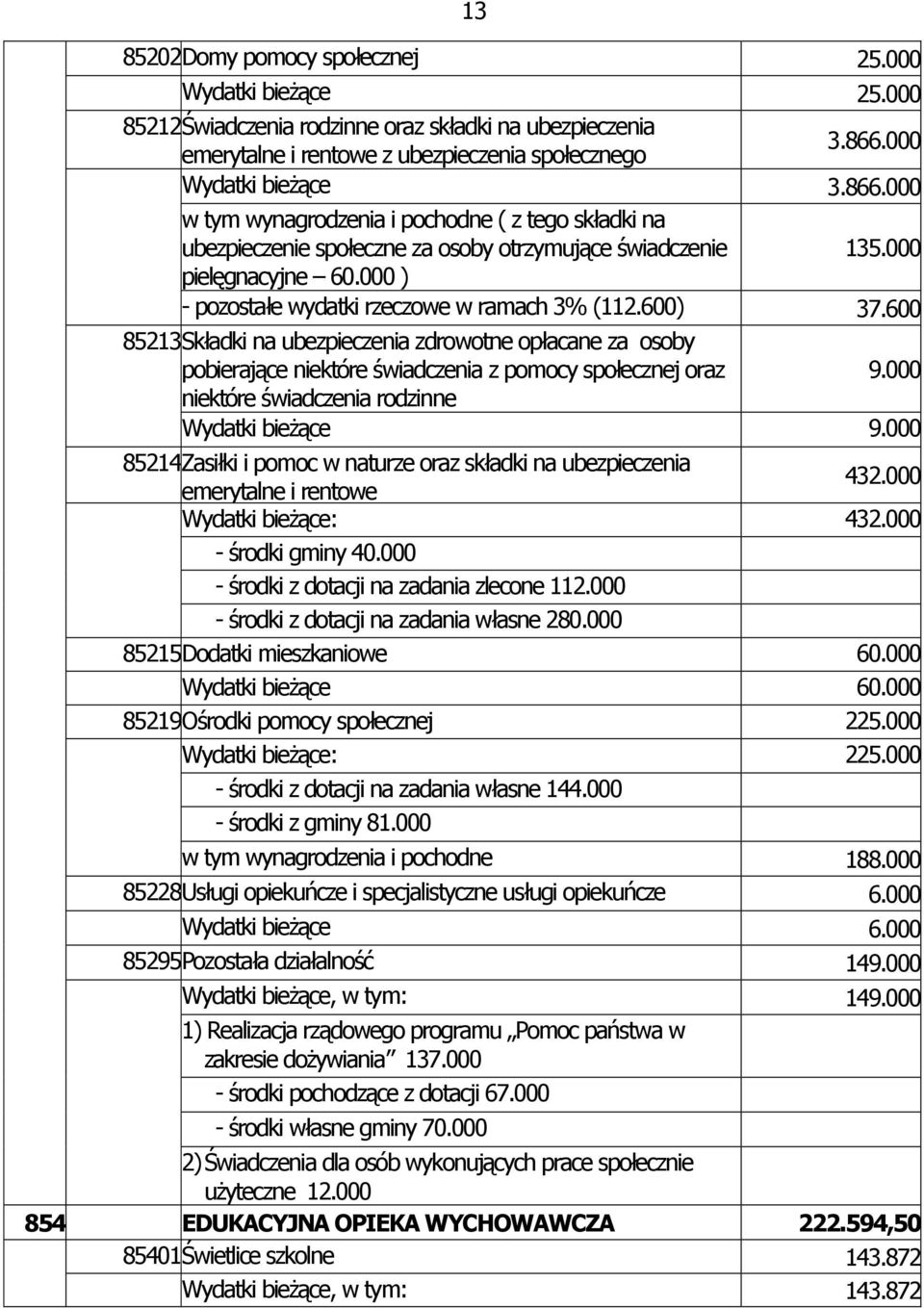 000 ) - pozostałe wydatki rzeczowe w ramach 3% (112.600) 37.600 85213 Składki na ubezpieczenia zdrowotne opłacane za osoby pobierające niektóre świadczenia z pomocy społecznej oraz 9.