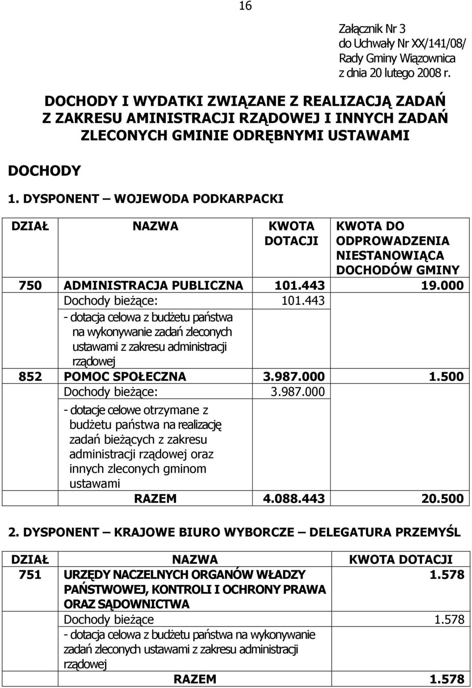 DYSPONENT WOJEWODA PODKARPACKI DZIAŁ NAZWA KWOTA DOTACJI KWOTA DO ODPROWADZENIA NIESTANOWIĄCA DOCHODÓW GMINY 750 ADMINISTRACJA PUBLICZNA 101.443 19.000 Dochody bieŝące: 101.