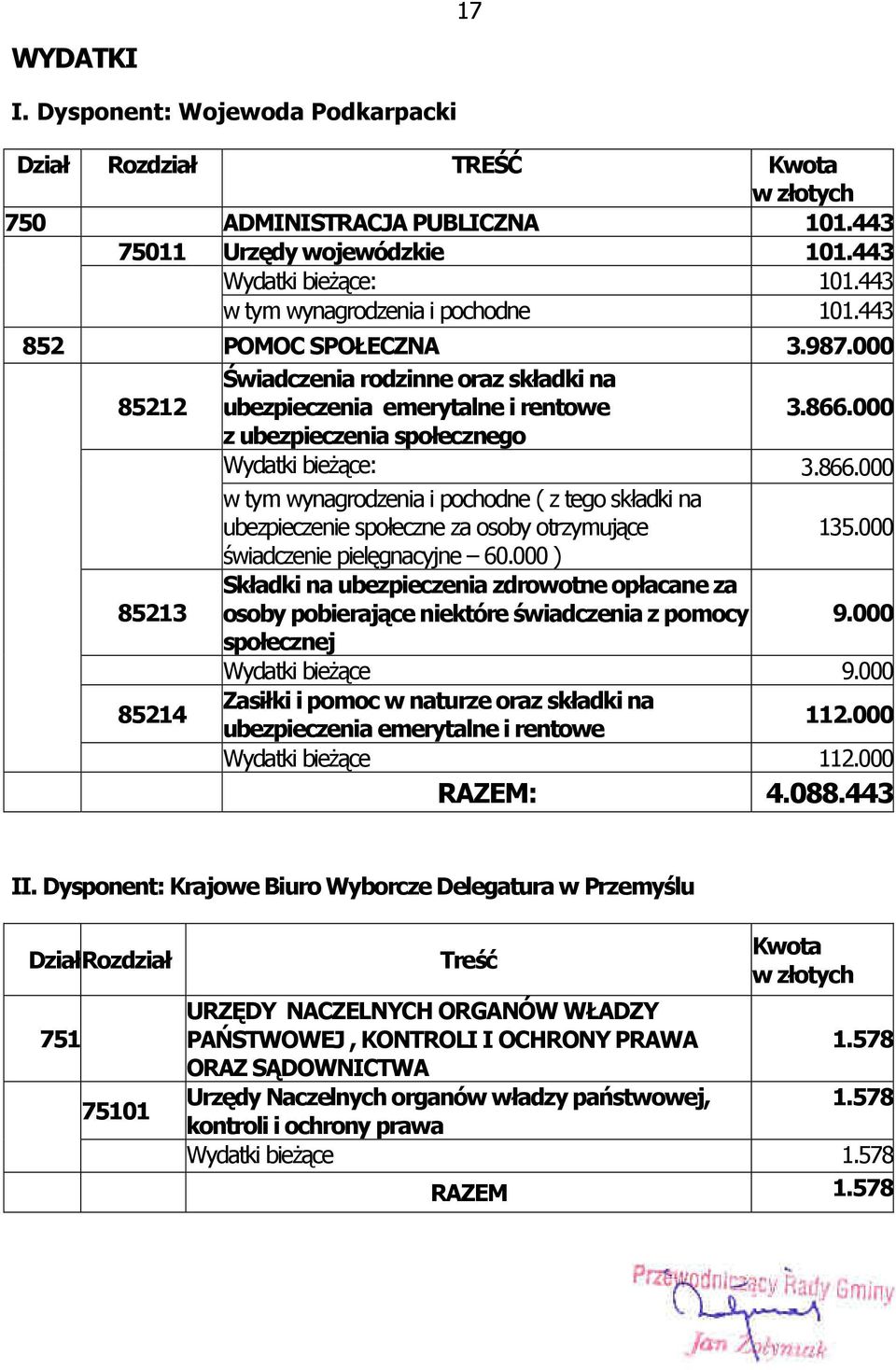 000 z ubezpieczenia społecznego Wydatki bieŝące: 3.866.000 w tym wynagrodzenia i pochodne ( z tego składki na ubezpieczenie społeczne za osoby otrzymujące 135.000 świadczenie pielęgnacyjne 60.
