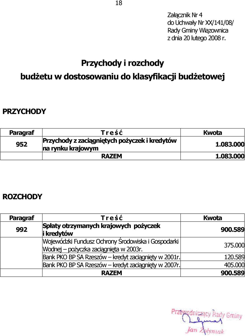 kredytów na rynku krajowym 1.083.000 RAZEM 1.083.000 ROZCHODY Paragraf T r e ś ć Kwota 992 Spłaty otrzymanych krajowych poŝyczek i kredytów 900.