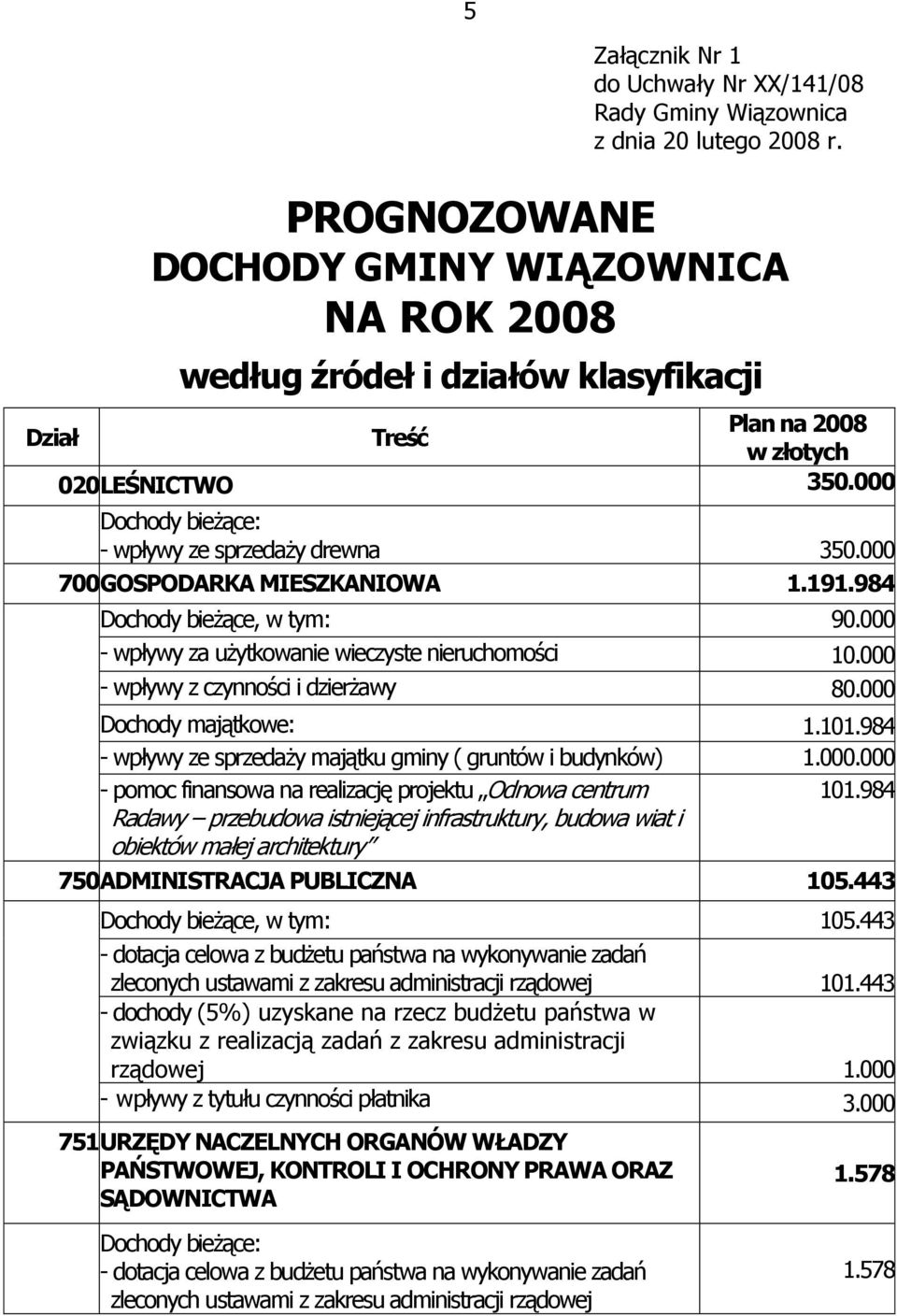 000 700GOSPODARKA MIESZKANIOWA 1.191.984 Dochody bieŝące, w tym: 90.000 - wpływy za uŝytkowanie wieczyste nieruchomości 10.000 - wpływy z czynności i dzierŝawy 80.000 Dochody majątkowe: 1.101.