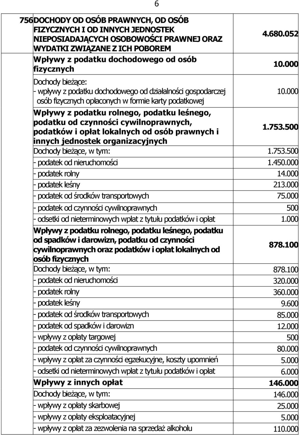 000 Wpływy z podatku rolnego, podatku leśnego, podatku od czynności cywilnoprawnych, 1.753.500 podatków i opłat lokalnych od osób prawnych i innych jednostek organizacyjnych Dochody bieŝące, w tym: 1.