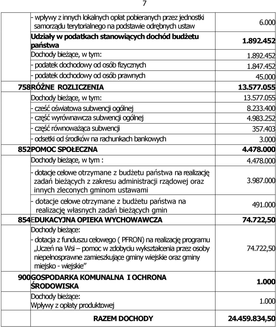 055 Dochody bieŝące, w tym: 13.577.055 - cześć oświatowa subwencji ogólnej 8.233.400 - część wyrównawcza subwencji ogólnej 4.983.252 - część równowaŝąca subwencji 357.