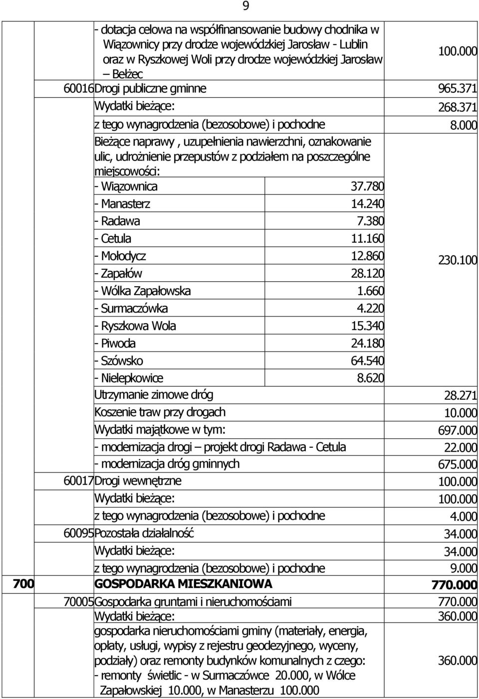 000 BieŜące naprawy, uzupełnienia nawierzchni, oznakowanie ulic, udroŝnienie przepustów z podziałem na poszczególne miejscowości: - Wiązownica 37.780 - Manasterz 14.240 - Radawa 7.380 - Cetula 11.