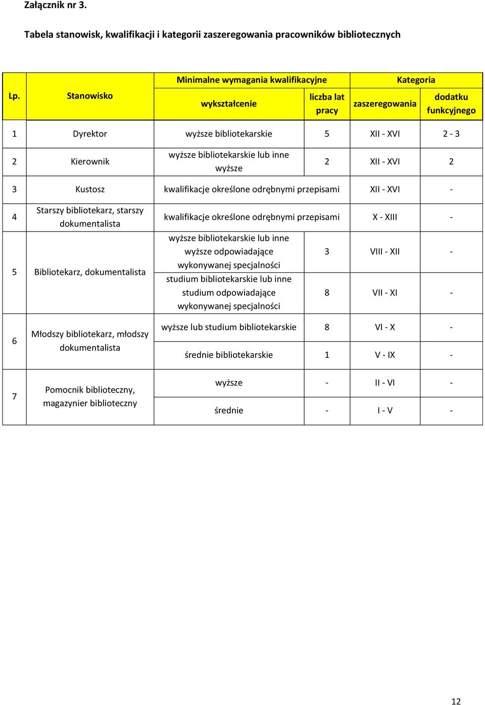 Kustosz kwalifikacje określone odrębnymi przepisami XII - XVI - 4 Starszy bibliotekarz, starszy dokumentalista 5 Bibliotekarz, dokumentalista kwalifikacje określone odrębnymi przepisami X - XIII -