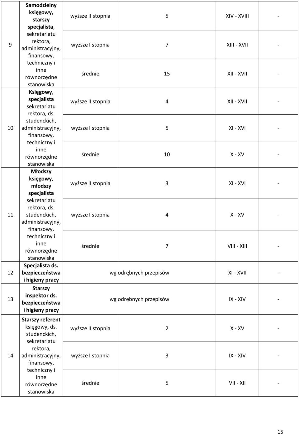 studenckich, administracyjny, finansowy, techniczny i inne równorzędne stanowiska Specjalista ds. bezpieczeństwa i higieny pracy Starszy inspektor ds.