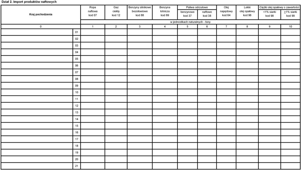 bezołowiowe kod 88 Benzyna lotnicza kod 69 Paliwa odrzutowe benzynowe kod 37 naftowe kod 38 Olej
