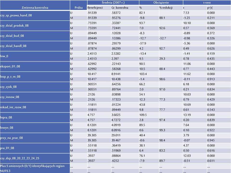 000 M.75591.72441 7.0 92.6 0.57 0.569 U.09449.12028-8.3-0.89 0.372 M.09449.13386-12.7-52.7-0.98 0.326 U.07874.29579-57.9-5.36 0.000 M.07874.06299 4.2 92.7 0.49 0.626 U 2.4513 2.5282-13.4-1.41 0.