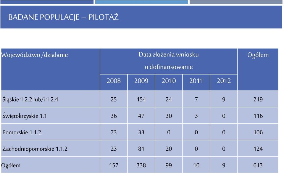 1 36 47 30 3 0 116 Pomorskie 1.1.2 73 33 0 0 0 106 Zachodniopomorskie 1.1.2 23 81 20 0 0 124 Ogółem 157 338 99 10 9 613