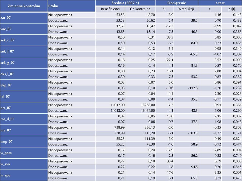 Niedopasowana 0,50 0,31 38,5 6,85 0,000 Dopasowana 0,50 0,53-6,2 84,0-0,73 0,465 Niedopasowana 0,14 0,12 5,4 0,95 0,340 Dopasowana 0,14 0,17-8,9-65,3-1,02 0,307 Niedopasowana 0,16 0,25-22,1-3,52