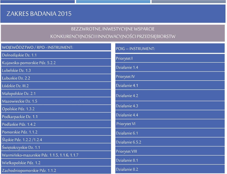 1.4.2 Pomorskie Pdz. 1.1.2 Śląskie Pdz. 1.2.2 /1.2.4 Świętokrzyskie Dz. 1.1 Warmińsko-mazurskie Pdz. 1.1.5, 1.1.6, 1.1.7 Wielkopolskie Pdz. 1.2 Zachodniopomorskie Pdz. 1.1.2 POIG INSTRUMENT: Priorytet I Działanie 1.