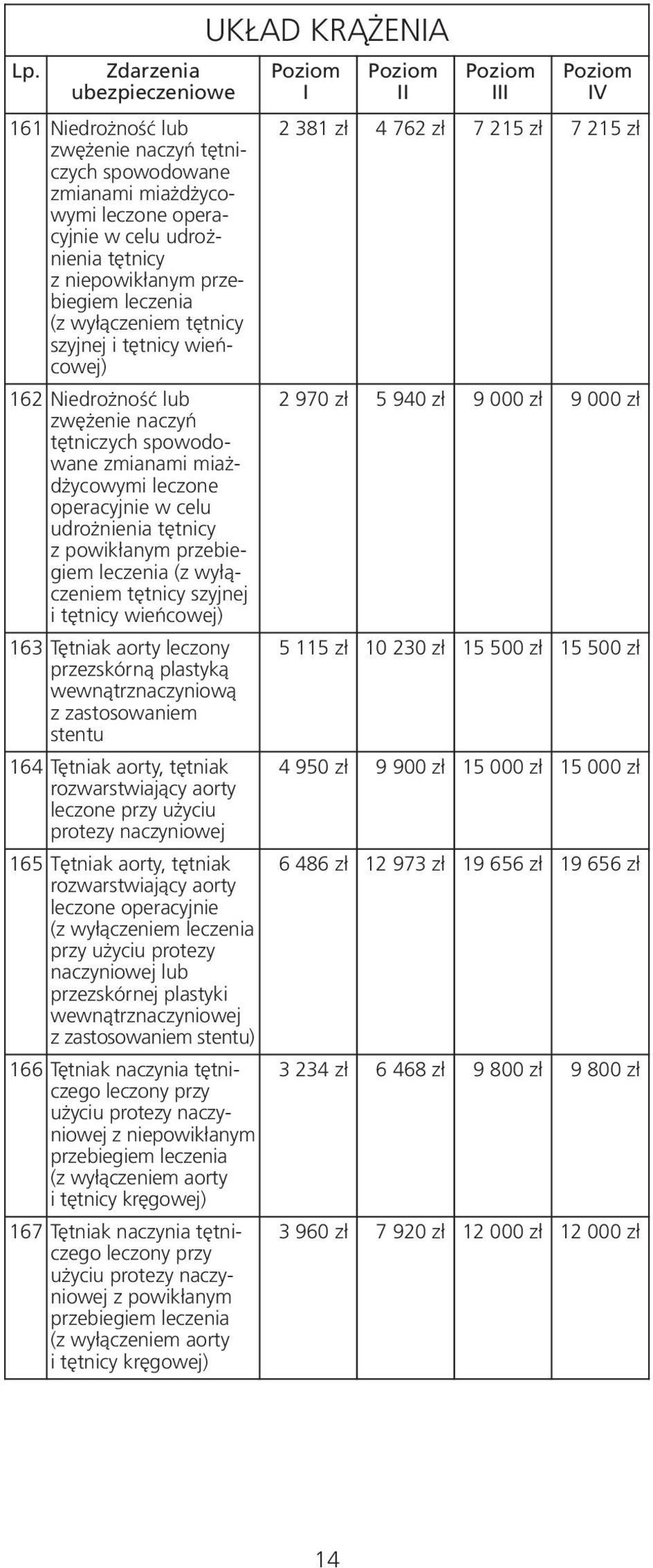 przezskórną plastyką wewnątrznaczyniową z zastosowaniem stentu 164 Tętniak aorty, tętniak rozwarstwiający aorty leczone przy użyciu protezy naczyniowej 165 Tętniak aorty, tętniak rozwarstwiający