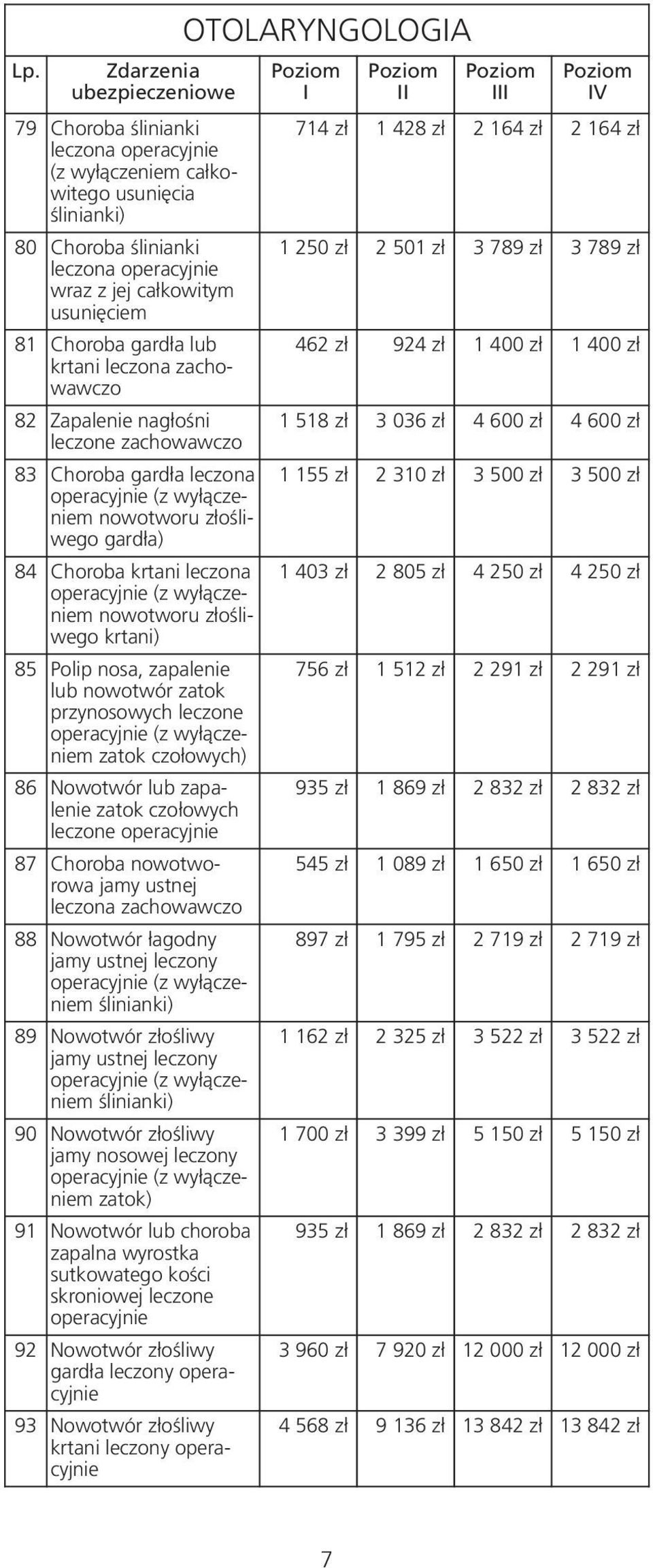 przynosowych leczone operacyjnie (z wyłączeniem zatok czołowych) 86 Nowotwór lub zapalenie zatok czołowych 87 Choroba nowotworowa jamy ustnej leczona 88 Nowotwór łagodny jamy ustnej leczony