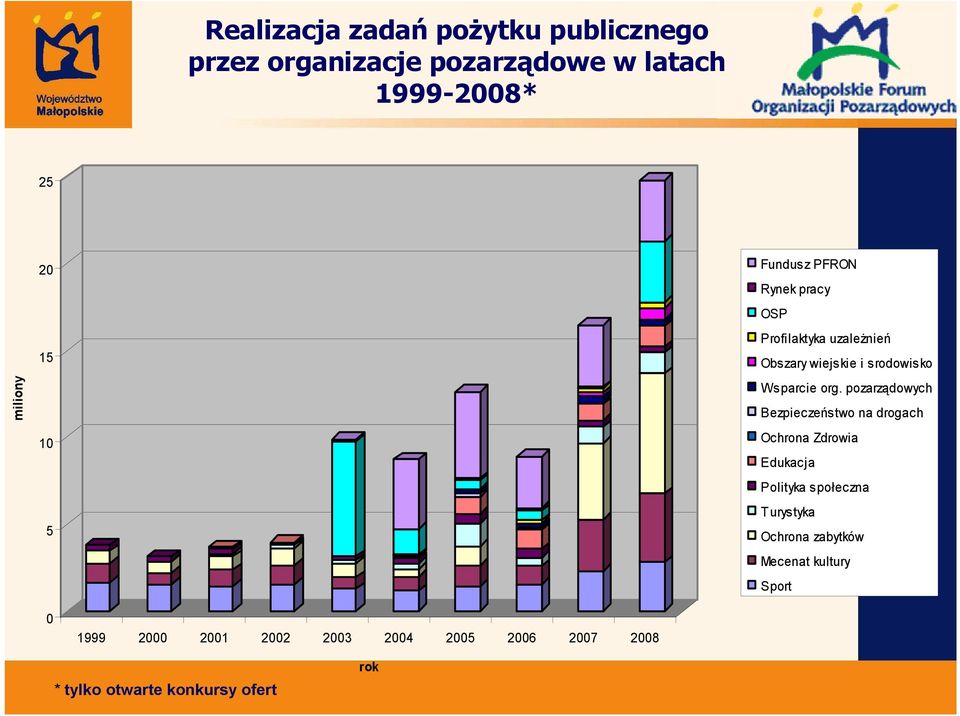 pozarządowych Bezpieczeństwo na drogach Ochrona Zdrowia Edukacja Polityka społeczna Turystyka Ochrona