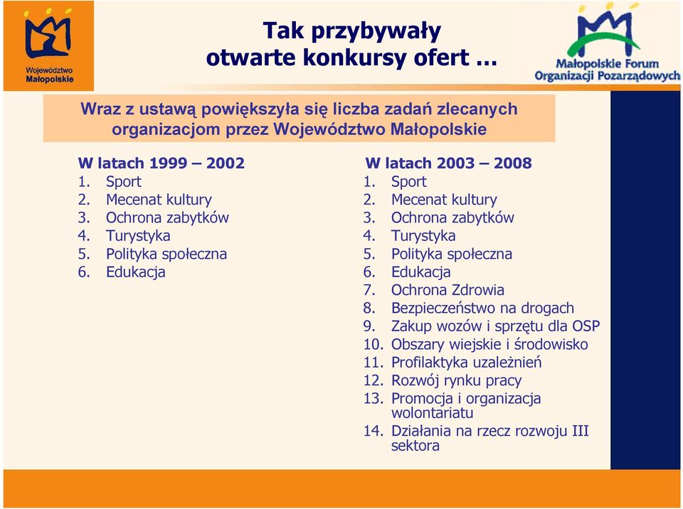 Ochrona Zdrowia 8. Bezpieczeństwo na drogach 9. Zakup wozów i sprzętu dla OSP 10. Obszary wiejskie i środowisko 11. Profilaktyka uzaleŝnień 12.