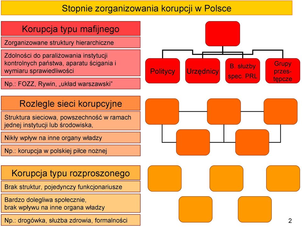 PRL Grupy przestępcze Rozlegle sieci korupcyjne Struktura sieciowa, powszechność w ramach jednej instytucji lub środowiska, Nikły wpływ na inne organy władzy Np.