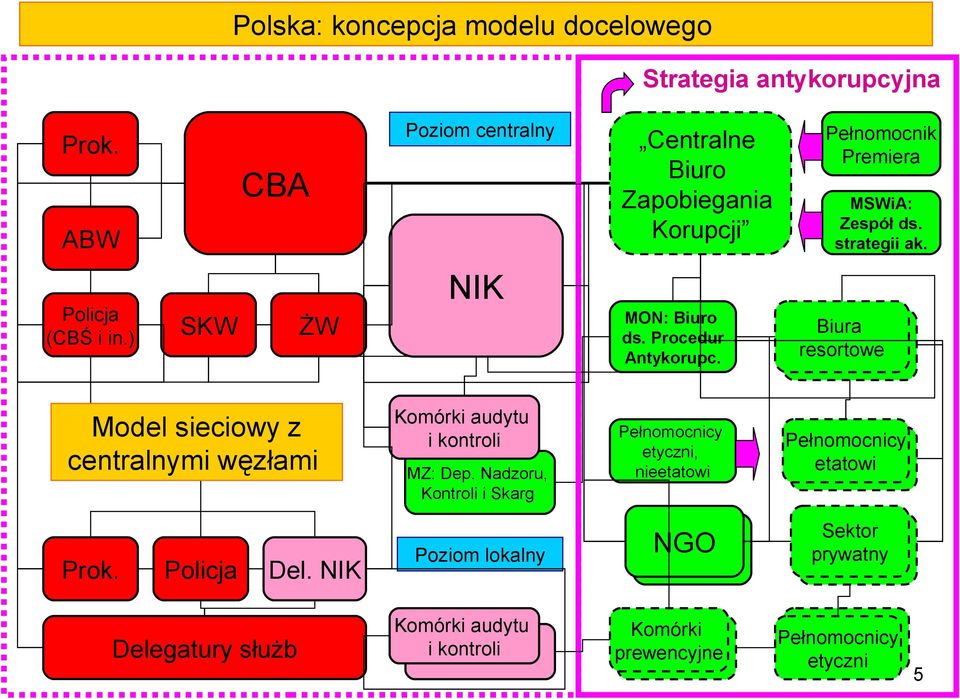 Policja (CBŚ i in.) SKW ŻW NIK MON: Biuro ds. Procedur Antykorupc.