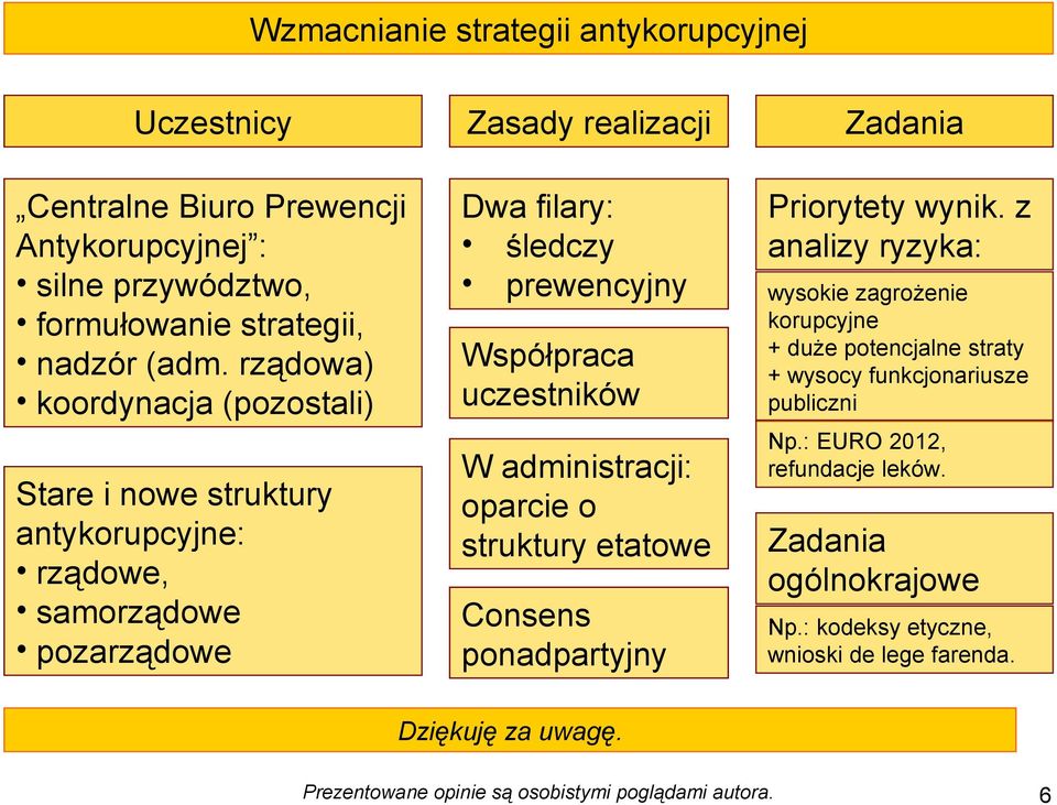 uczestników W administracji: oparcie o struktury etatowe Consens ponadpartyjny Zadania Priorytety wynik.