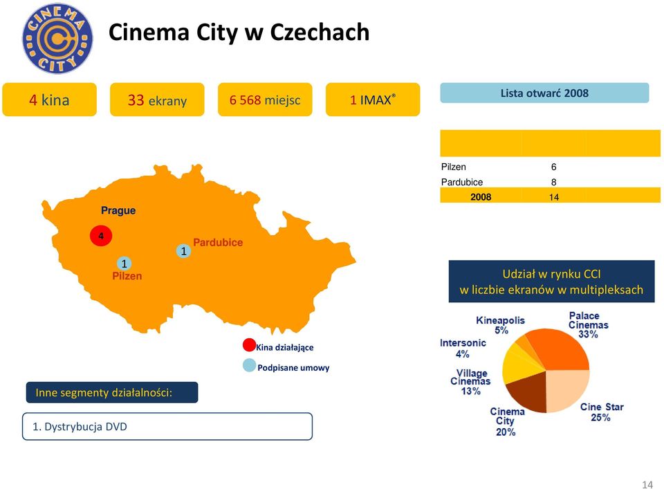 Pardubice Udział w rynku CCI w liczbie ekranów w multipleksach