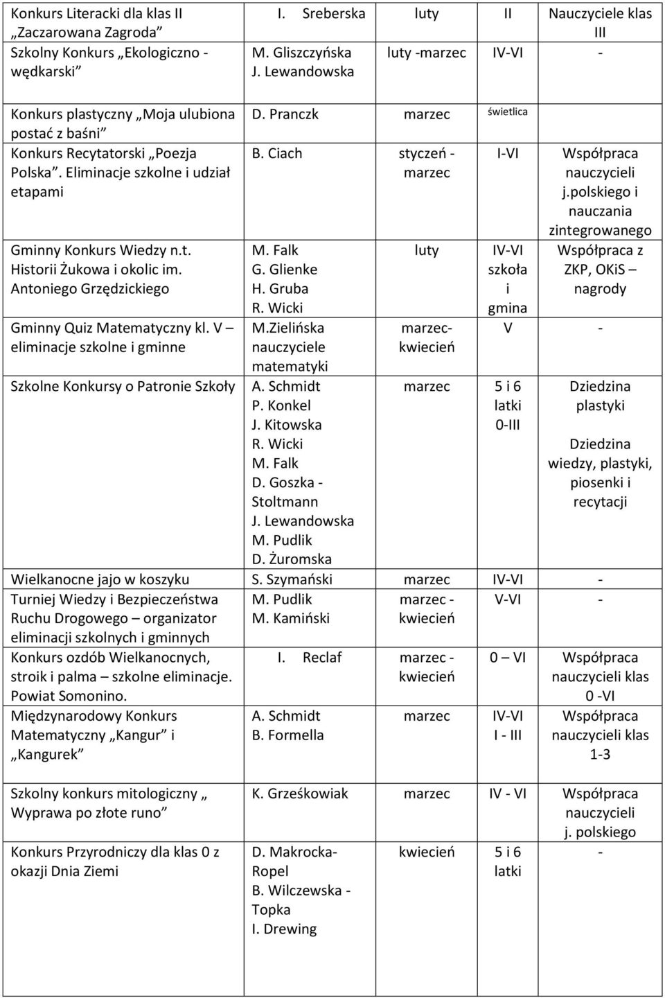 Antoniego Grzędzickiego Gminny Quiz Matematyczny kl. V eliminacje szkolne i gminne Szkolne Konkursy o Patronie Szkoły D. Pranczk marzec świetlica B. Ciach styczeń marzec M. Falk G. Glienke H. Gruba M.