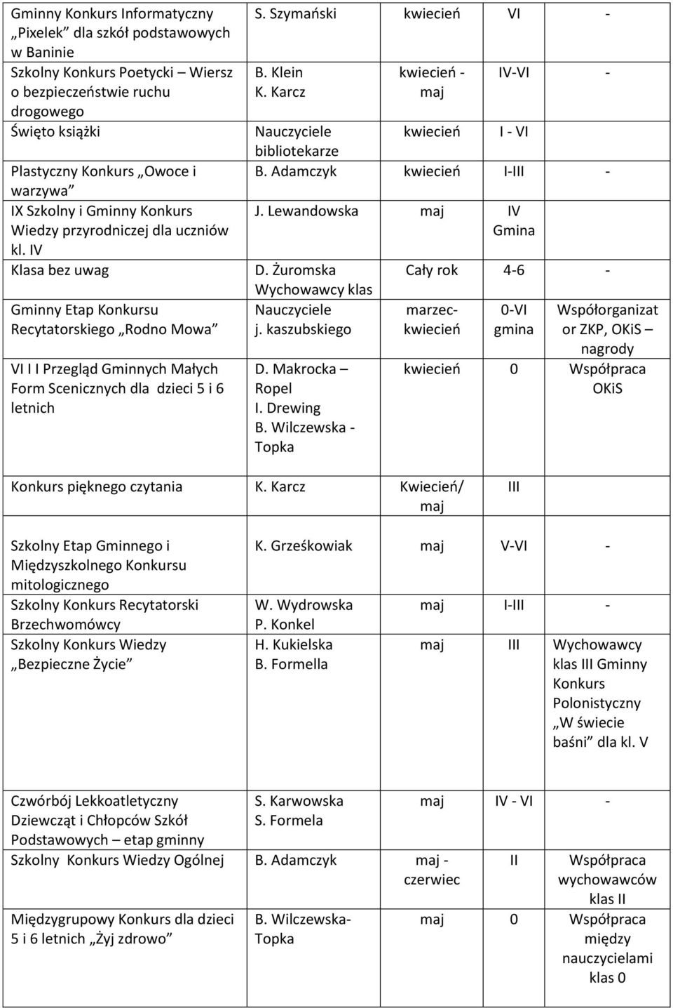 Szymański kwiecień VI B. Klein K. Karcz kwiecień kwiecień I VI bibliotekarze B. Adamczyk kwiecień IIII IV Gmina D. Żuromska Wychowawcy klas j. kaszubskiego D. Makrocka Ropel I.